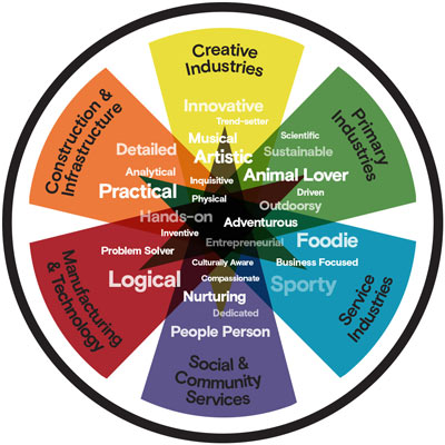 Vocational Pathways wheel with adjectives added